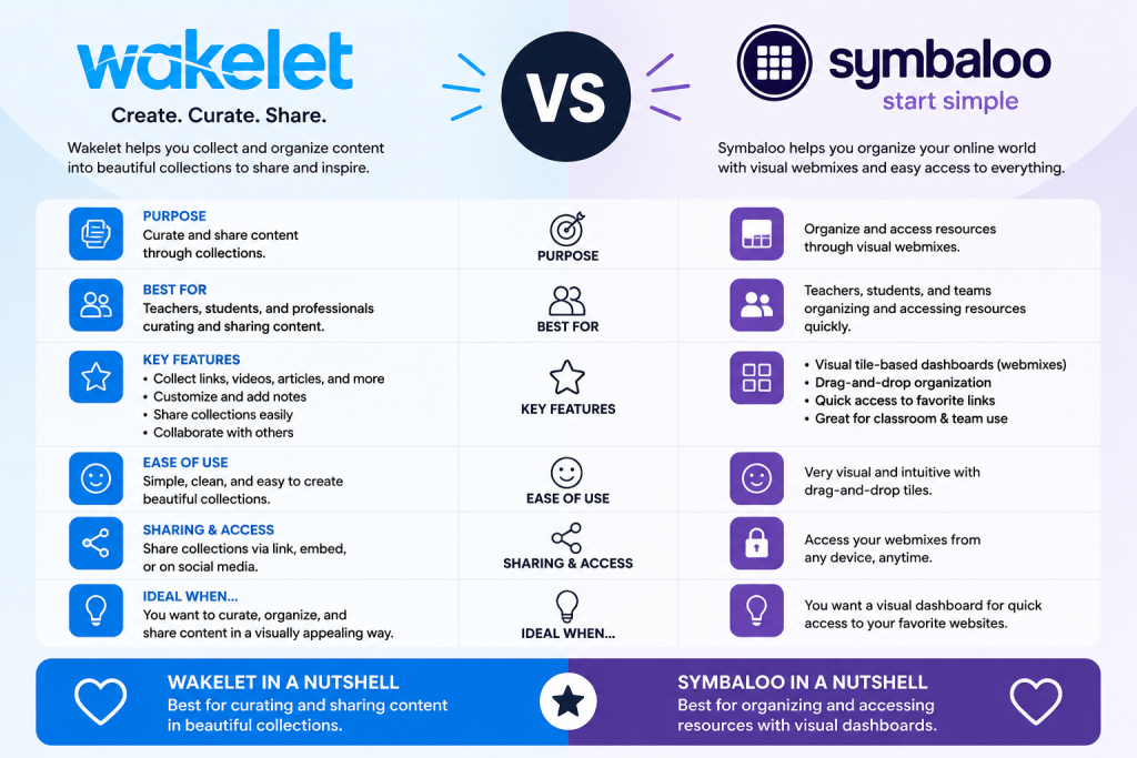 Wakelet vs Symbaloo: Which Tool Works Best for Organizing Content in 2026? Wakelet vs Symbaloo